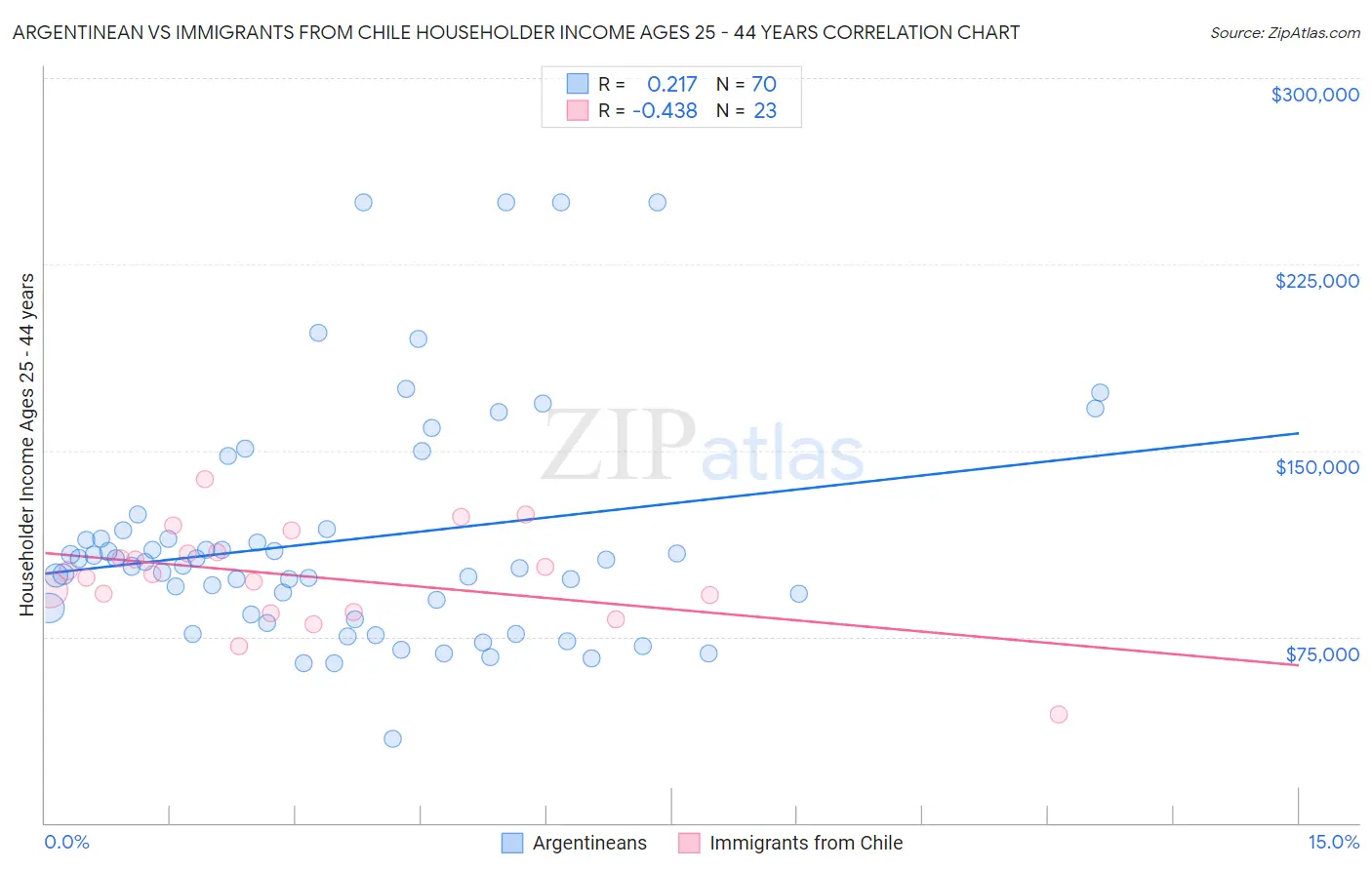 Argentinean vs Immigrants from Chile Householder Income Ages 25 - 44 years