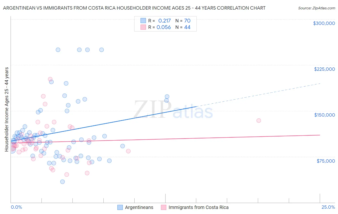 Argentinean vs Immigrants from Costa Rica Householder Income Ages 25 - 44 years