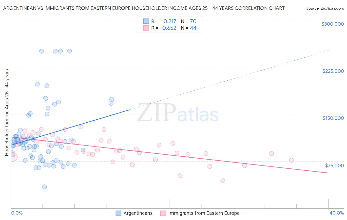 Argentinean vs Immigrants from Eastern Europe Householder Income Ages 25 - 44 years