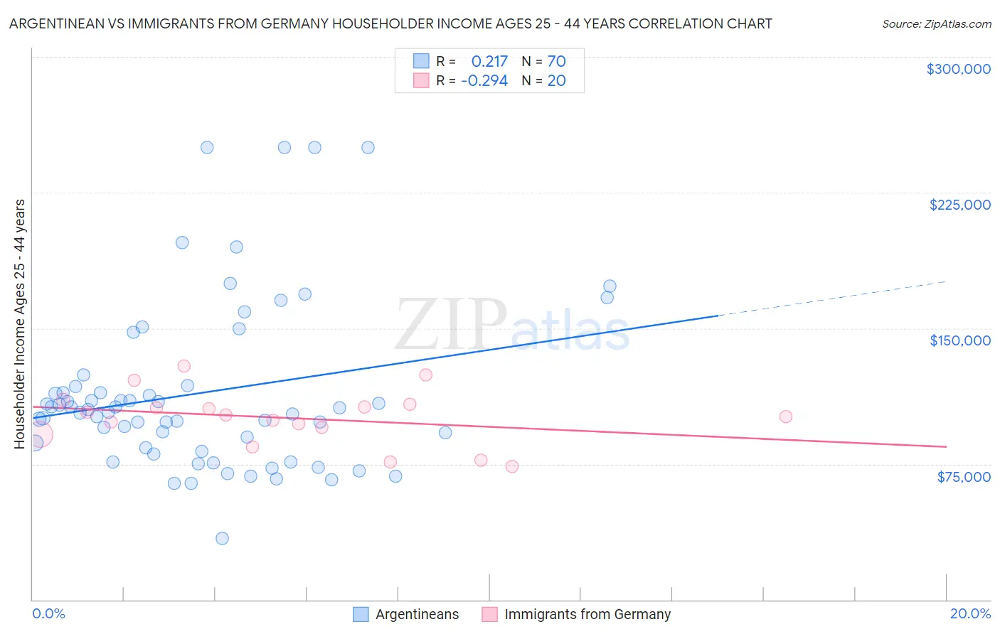 Argentinean vs Immigrants from Germany Householder Income Ages 25 - 44 years