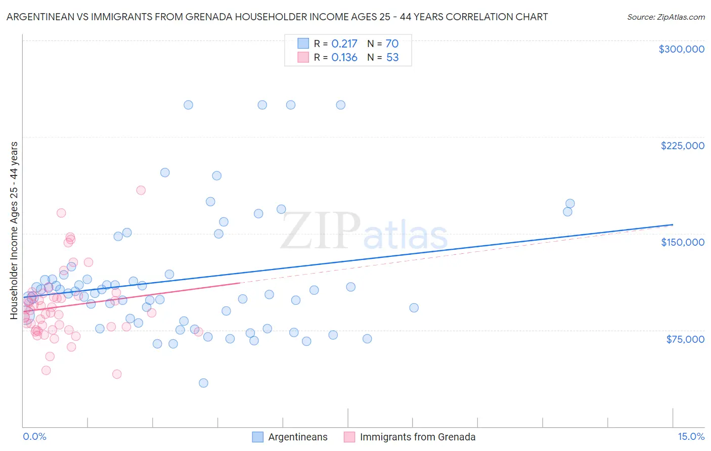 Argentinean vs Immigrants from Grenada Householder Income Ages 25 - 44 years