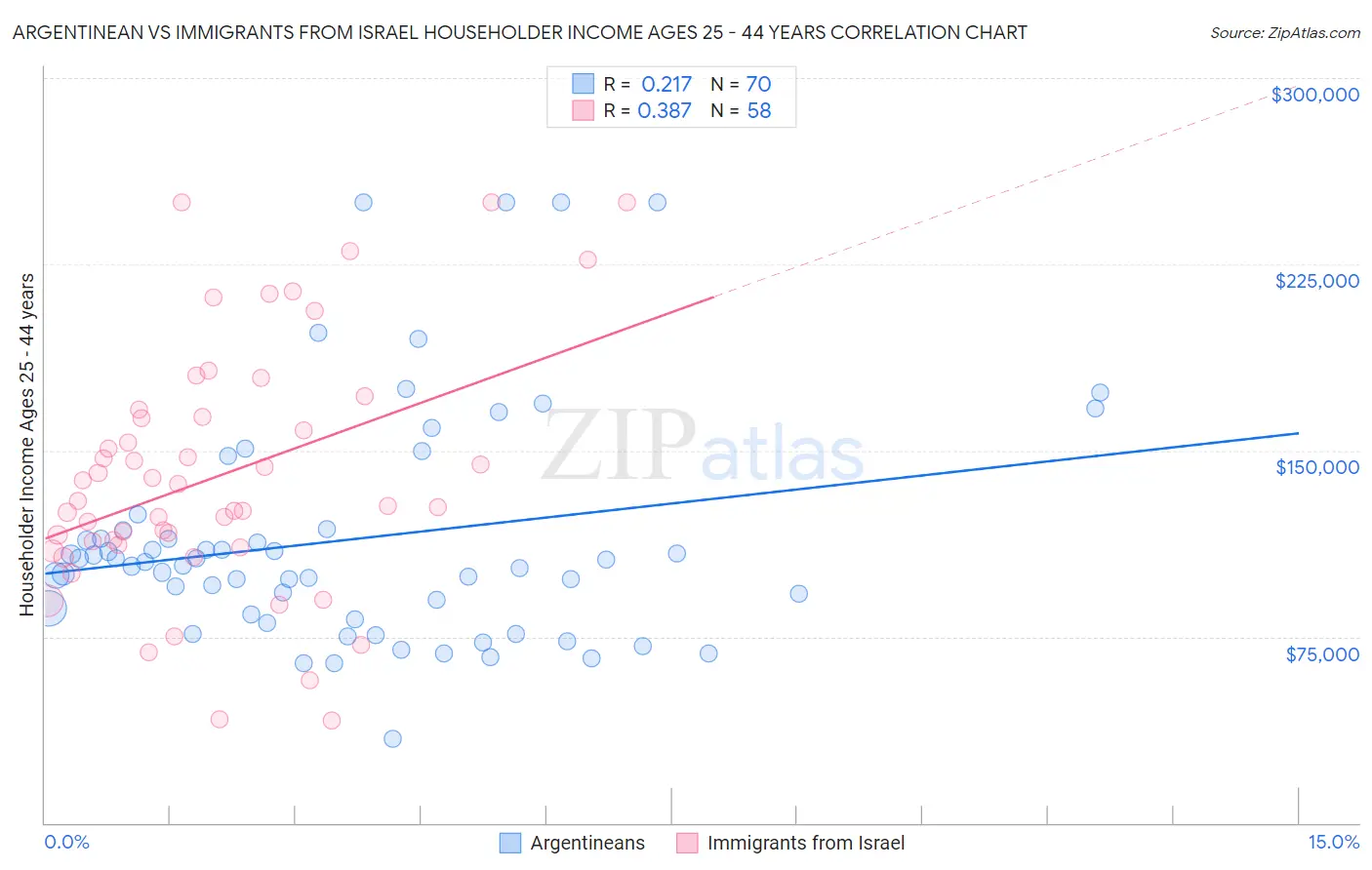 Argentinean vs Immigrants from Israel Householder Income Ages 25 - 44 years