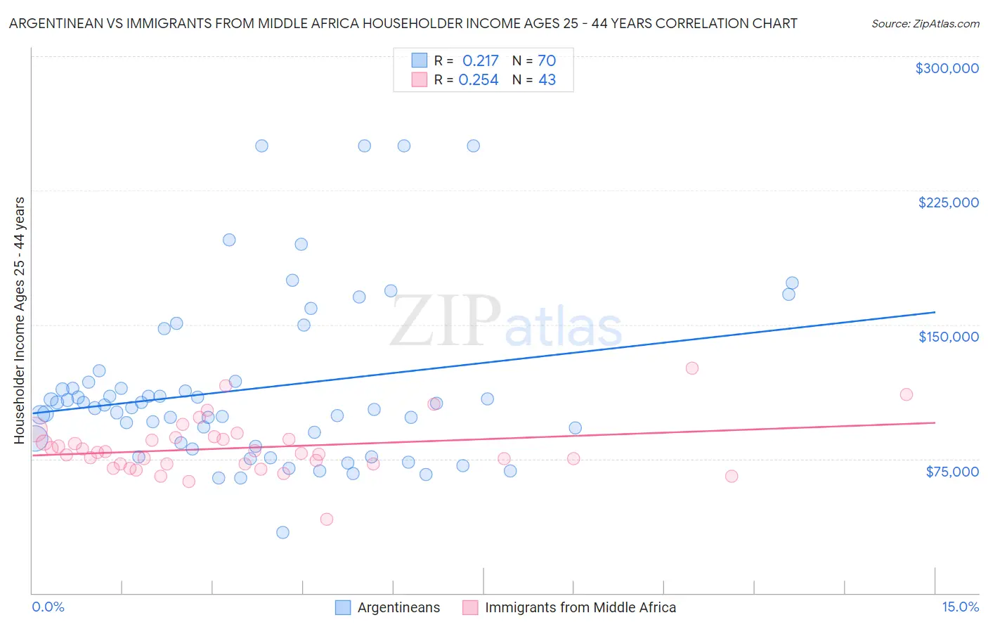Argentinean vs Immigrants from Middle Africa Householder Income Ages 25 - 44 years