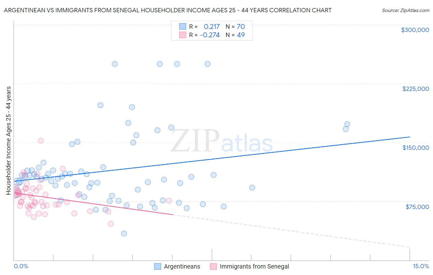 Argentinean vs Immigrants from Senegal Householder Income Ages 25 - 44 years