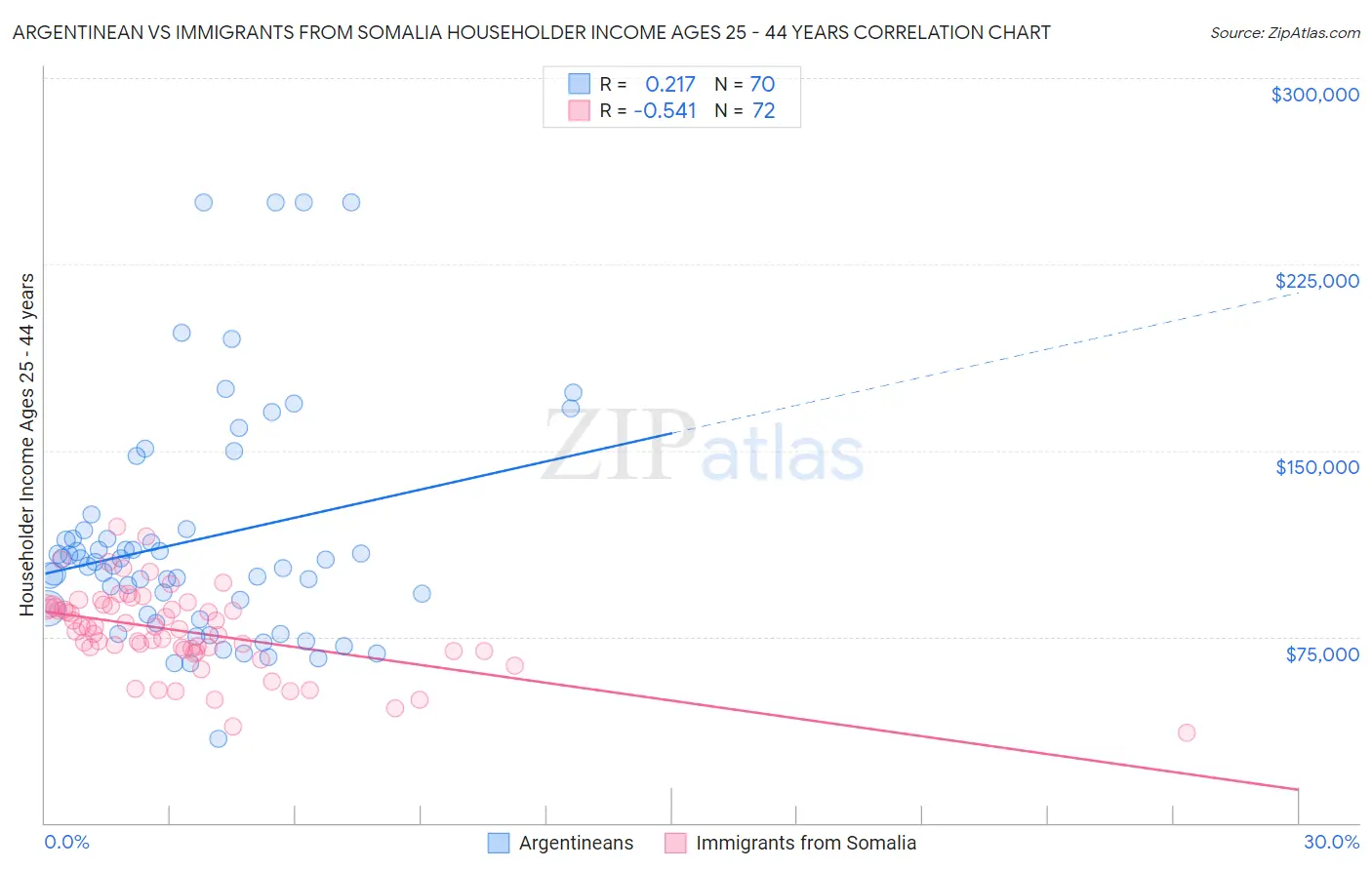 Argentinean vs Immigrants from Somalia Householder Income Ages 25 - 44 years