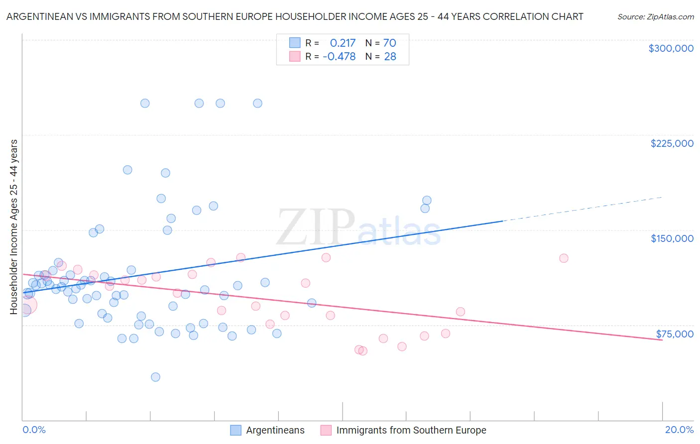 Argentinean vs Immigrants from Southern Europe Householder Income Ages 25 - 44 years