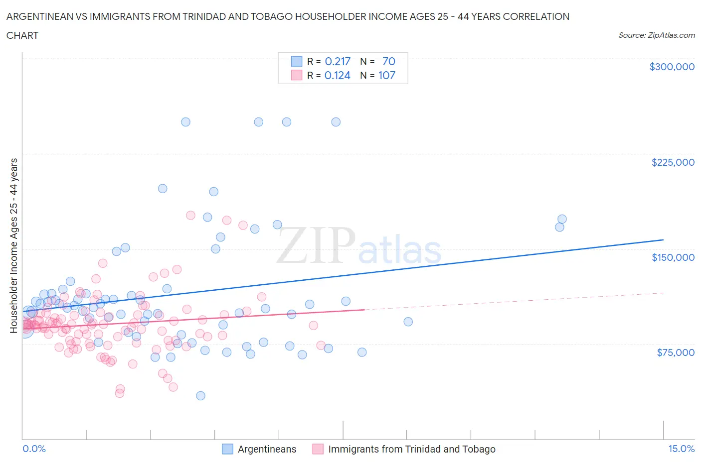 Argentinean vs Immigrants from Trinidad and Tobago Householder Income Ages 25 - 44 years