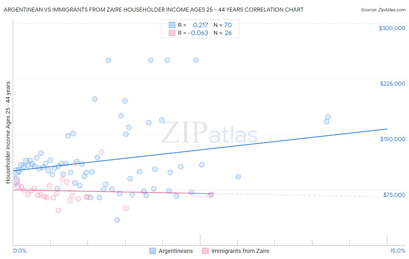 Argentinean vs Immigrants from Zaire Householder Income Ages 25 - 44 years