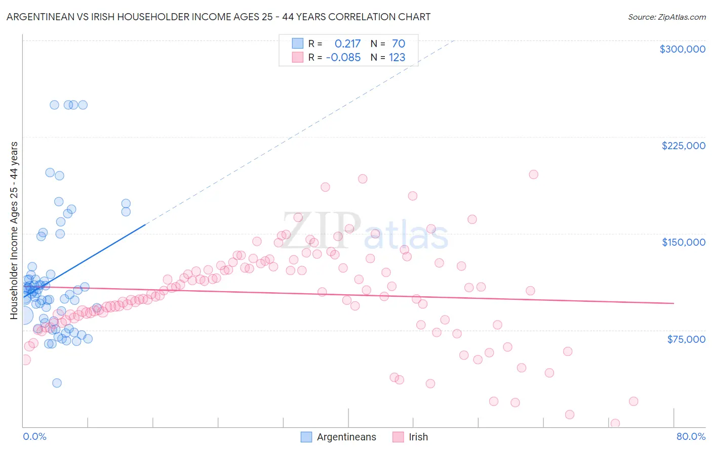 Argentinean vs Irish Householder Income Ages 25 - 44 years