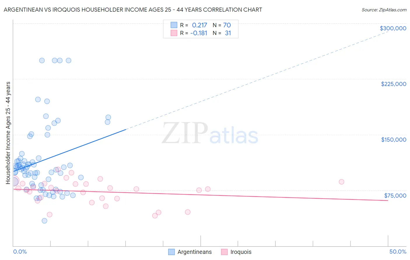 Argentinean vs Iroquois Householder Income Ages 25 - 44 years