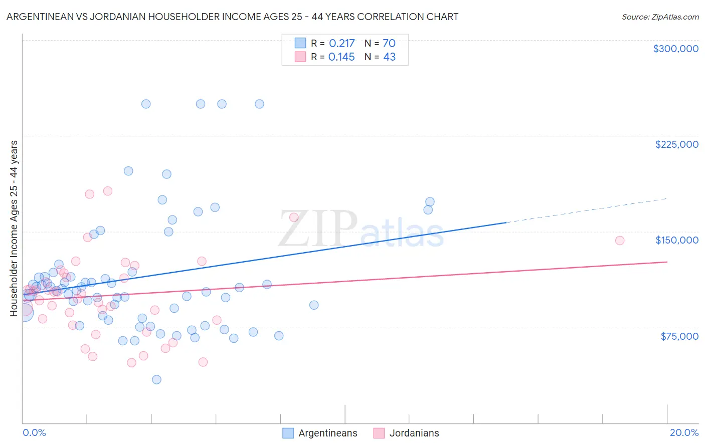 Argentinean vs Jordanian Householder Income Ages 25 - 44 years