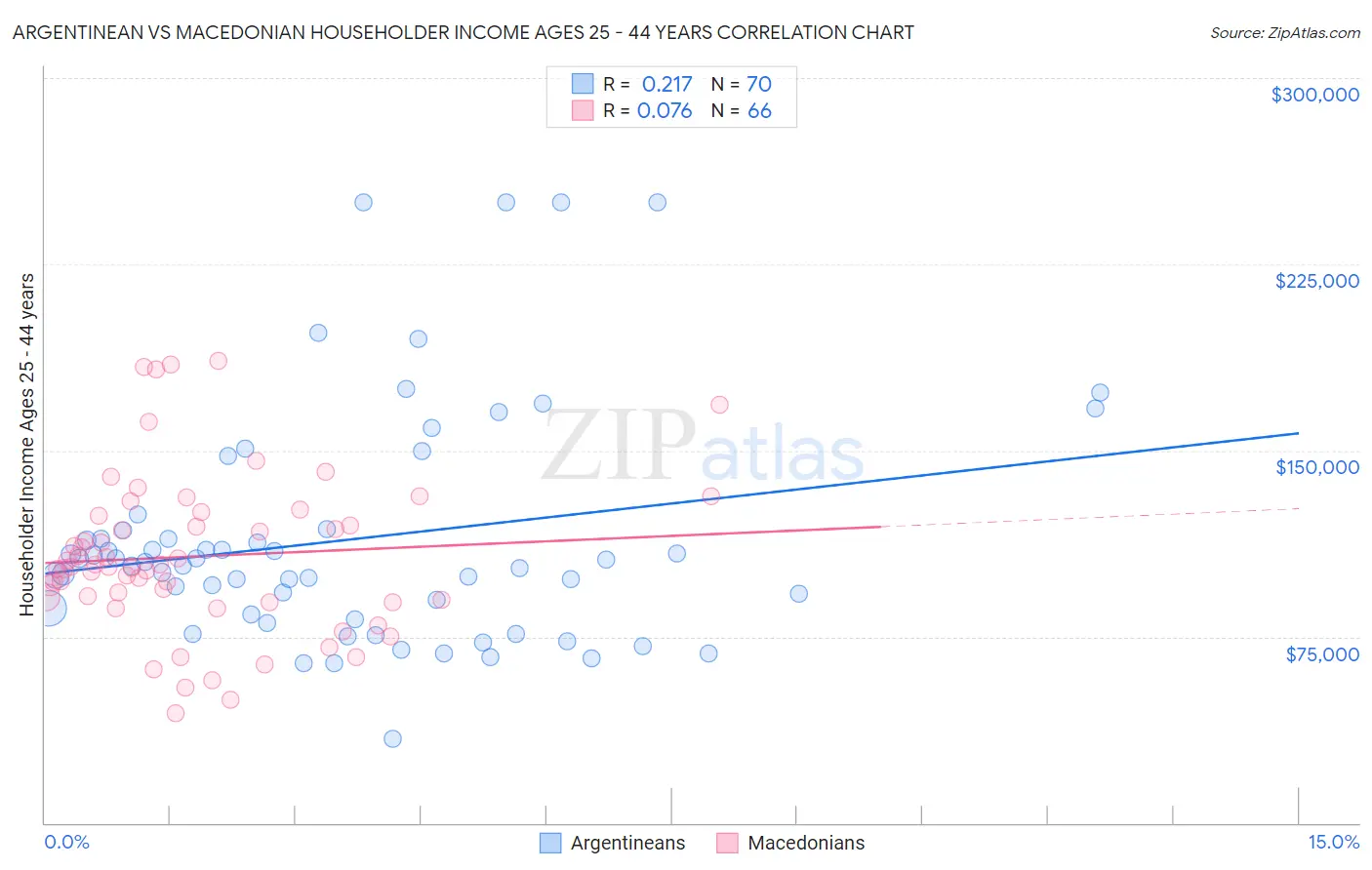 Argentinean vs Macedonian Householder Income Ages 25 - 44 years