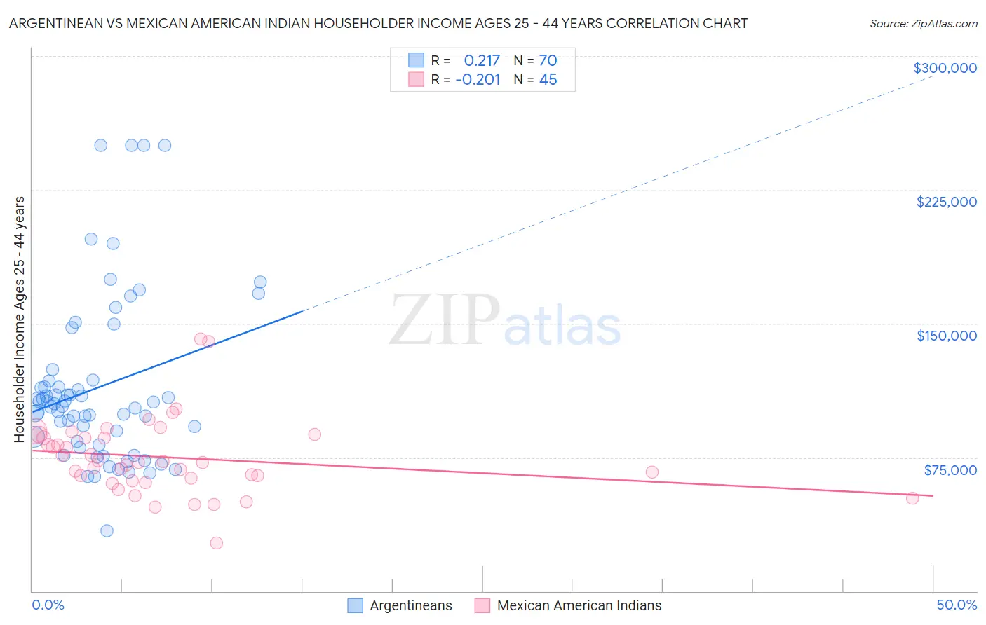 Argentinean vs Mexican American Indian Householder Income Ages 25 - 44 years