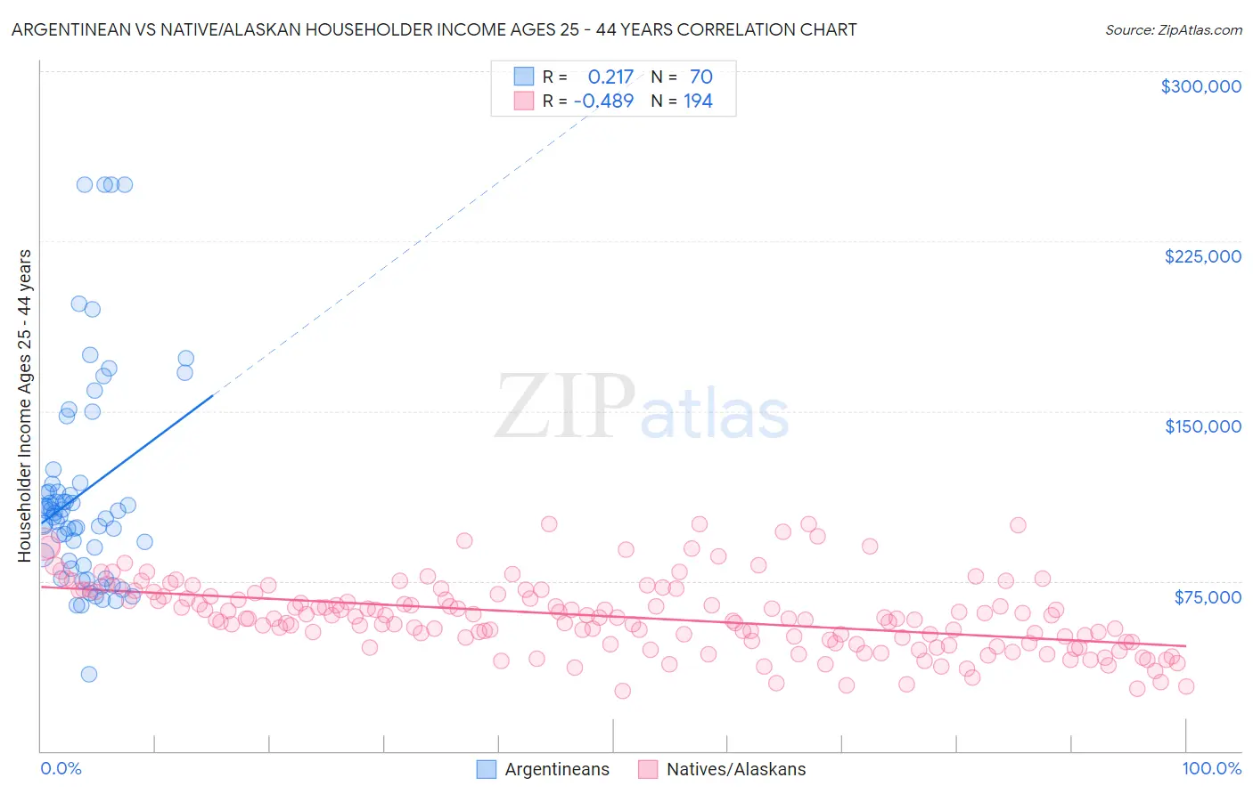 Argentinean vs Native/Alaskan Householder Income Ages 25 - 44 years