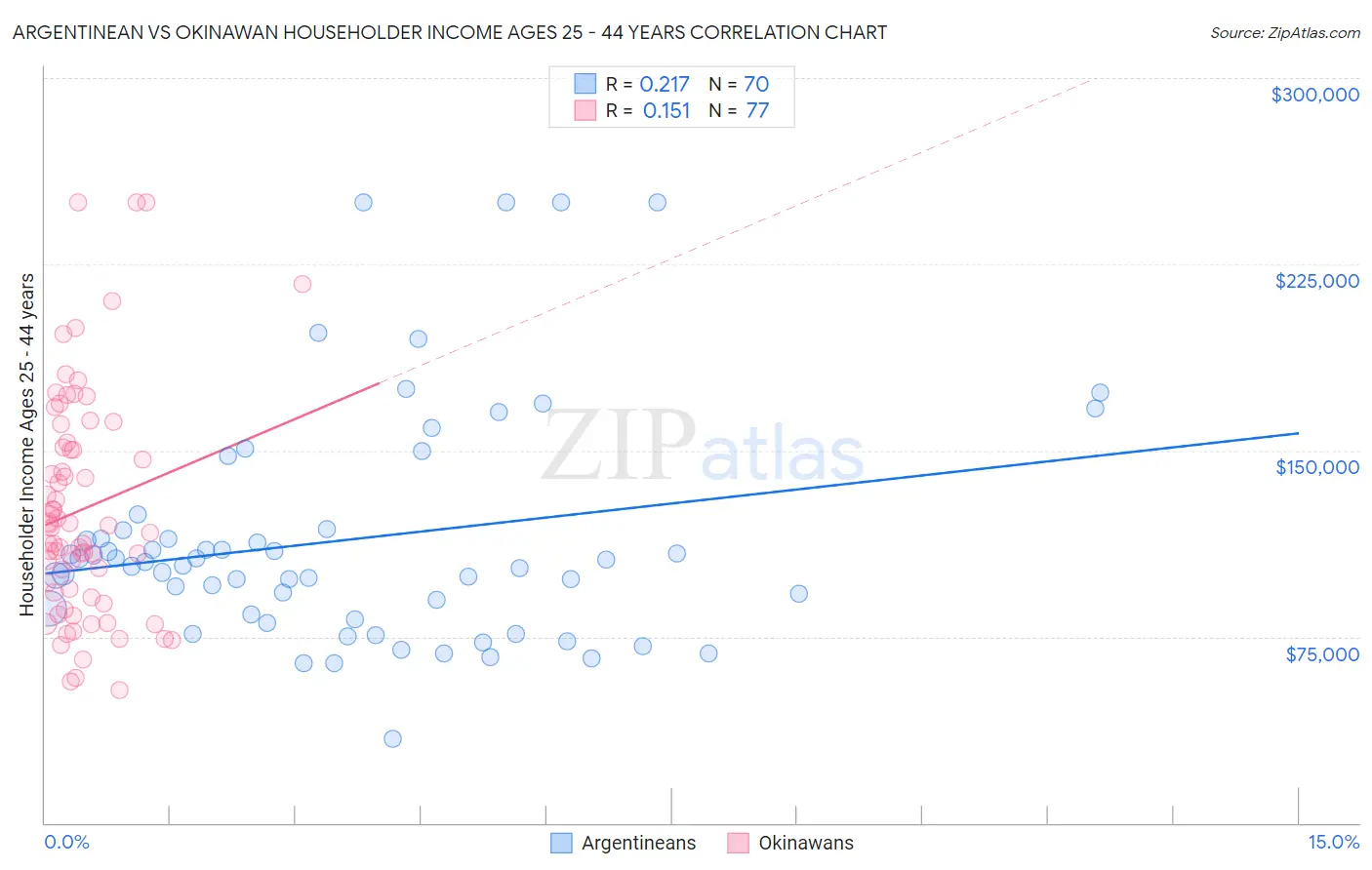 Argentinean vs Okinawan Householder Income Ages 25 - 44 years