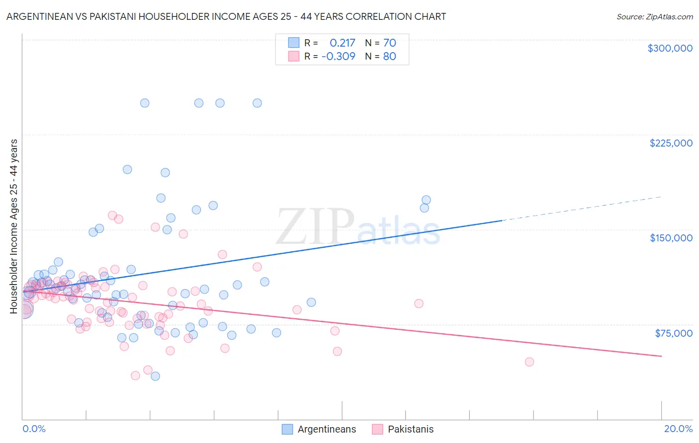 Argentinean vs Pakistani Householder Income Ages 25 - 44 years