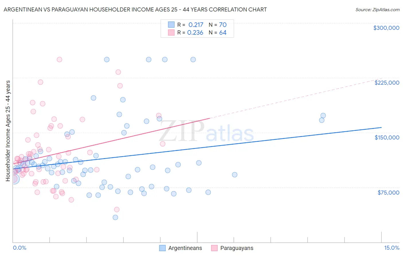 Argentinean vs Paraguayan Householder Income Ages 25 - 44 years