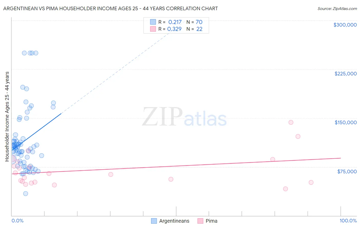 Argentinean vs Pima Householder Income Ages 25 - 44 years