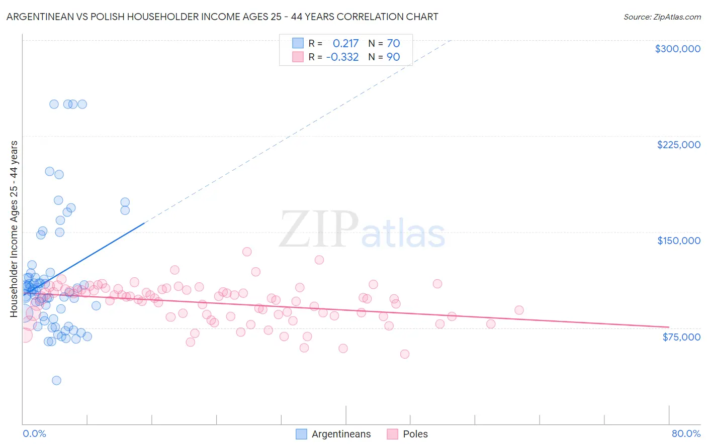 Argentinean vs Polish Householder Income Ages 25 - 44 years
