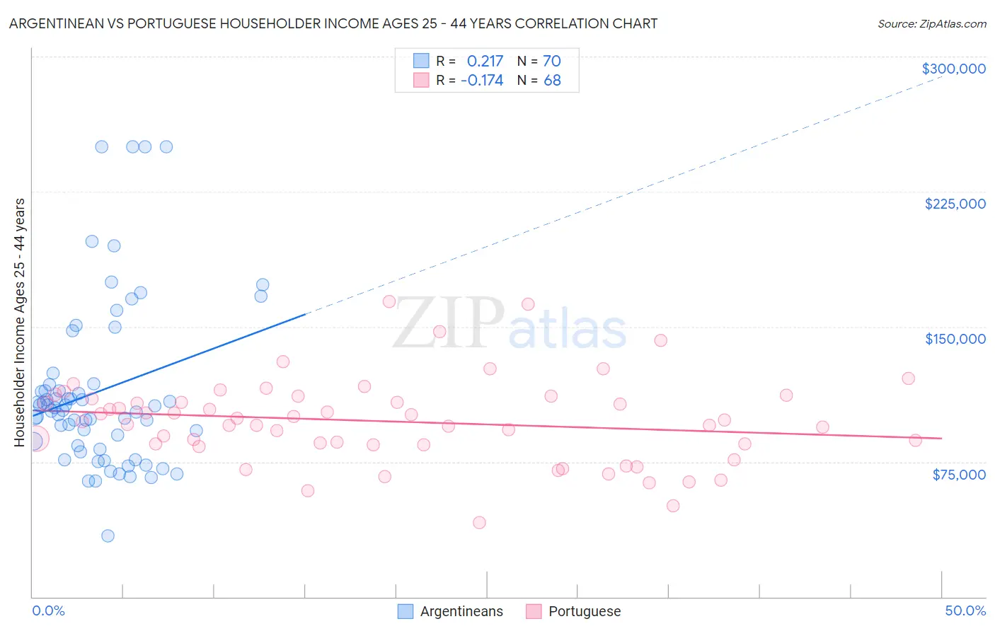Argentinean vs Portuguese Householder Income Ages 25 - 44 years