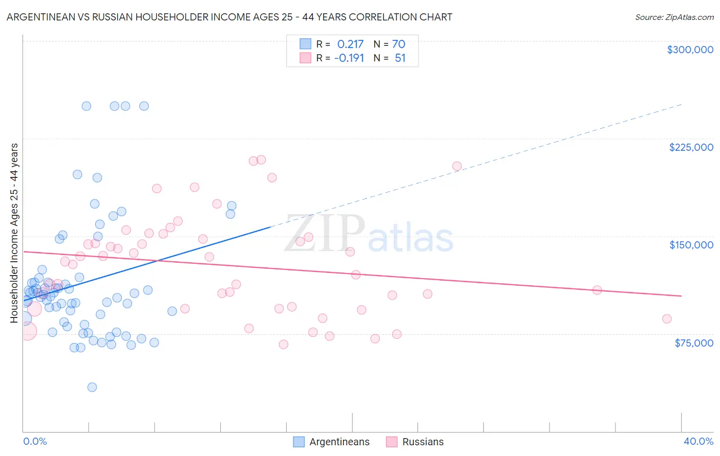 Argentinean vs Russian Householder Income Ages 25 - 44 years