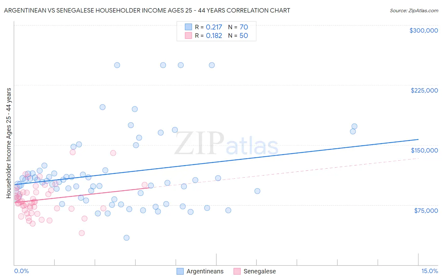 Argentinean vs Senegalese Householder Income Ages 25 - 44 years
