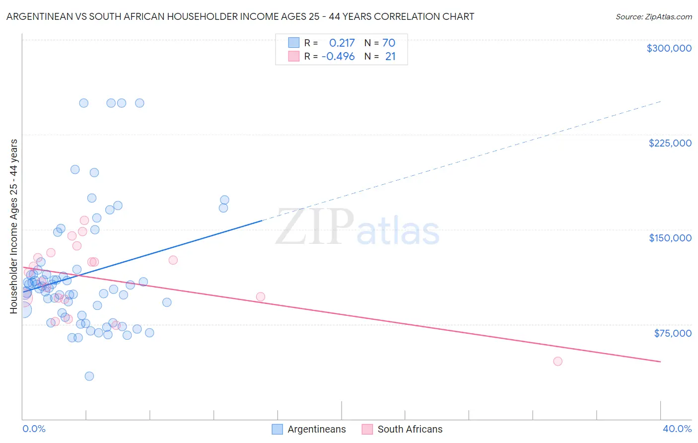 Argentinean vs South African Householder Income Ages 25 - 44 years