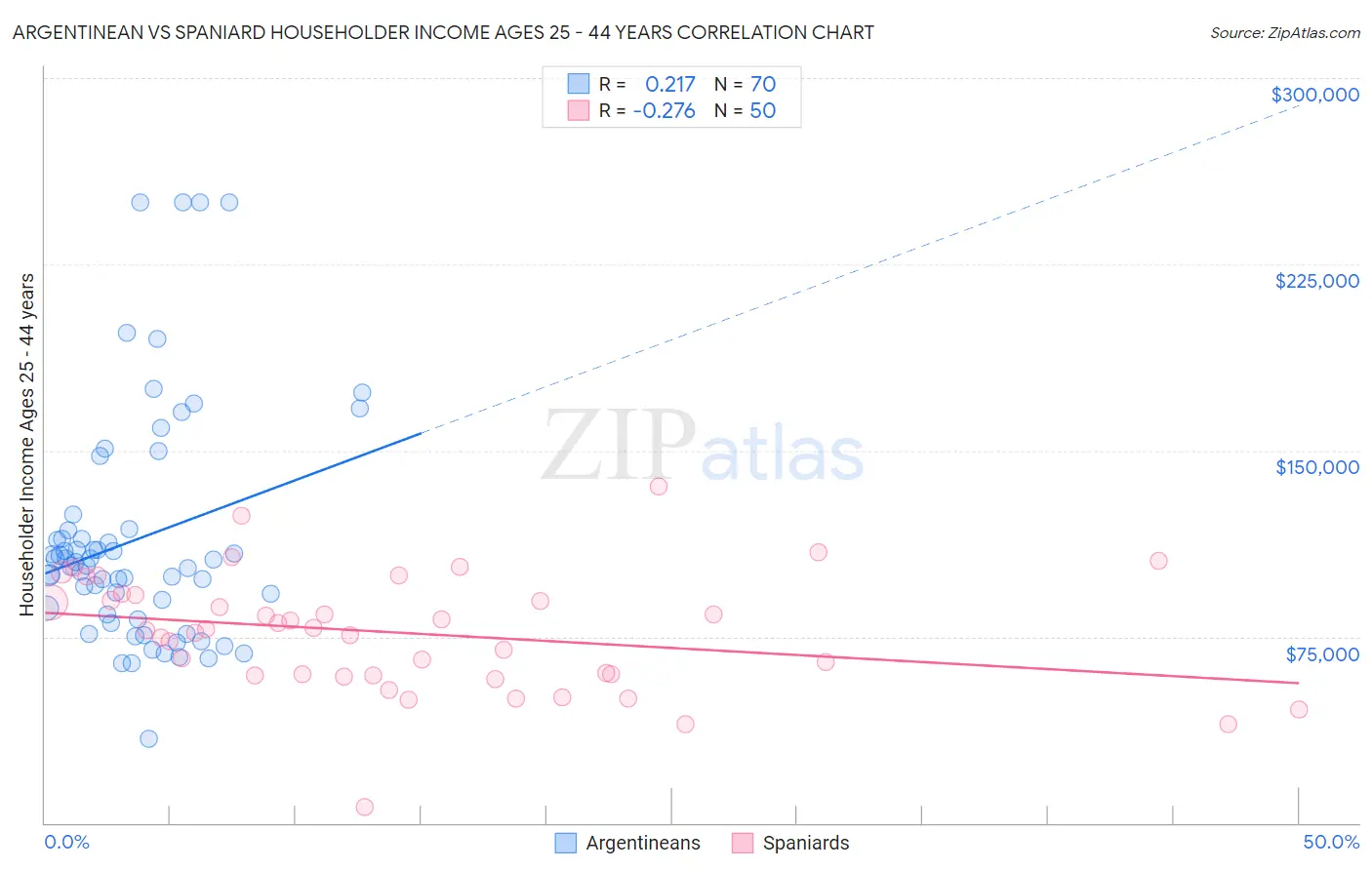 Argentinean vs Spaniard Householder Income Ages 25 - 44 years