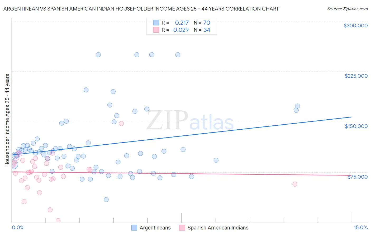 Argentinean vs Spanish American Indian Householder Income Ages 25 - 44 years