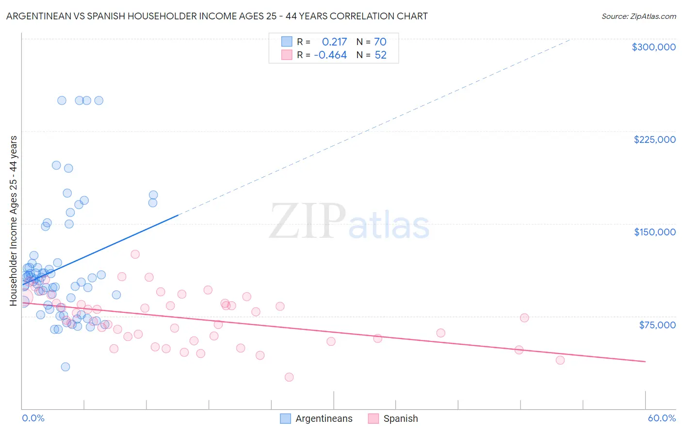 Argentinean vs Spanish Householder Income Ages 25 - 44 years