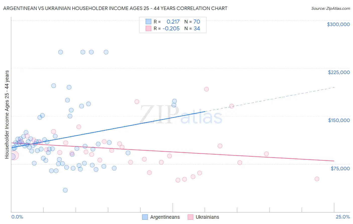 Argentinean vs Ukrainian Householder Income Ages 25 - 44 years
