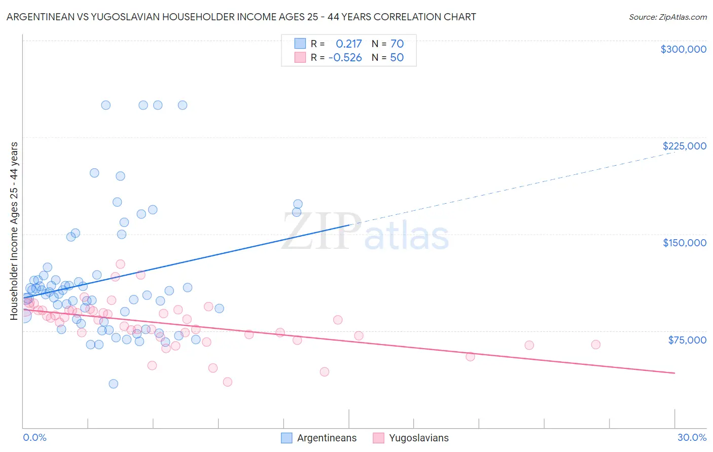 Argentinean vs Yugoslavian Householder Income Ages 25 - 44 years