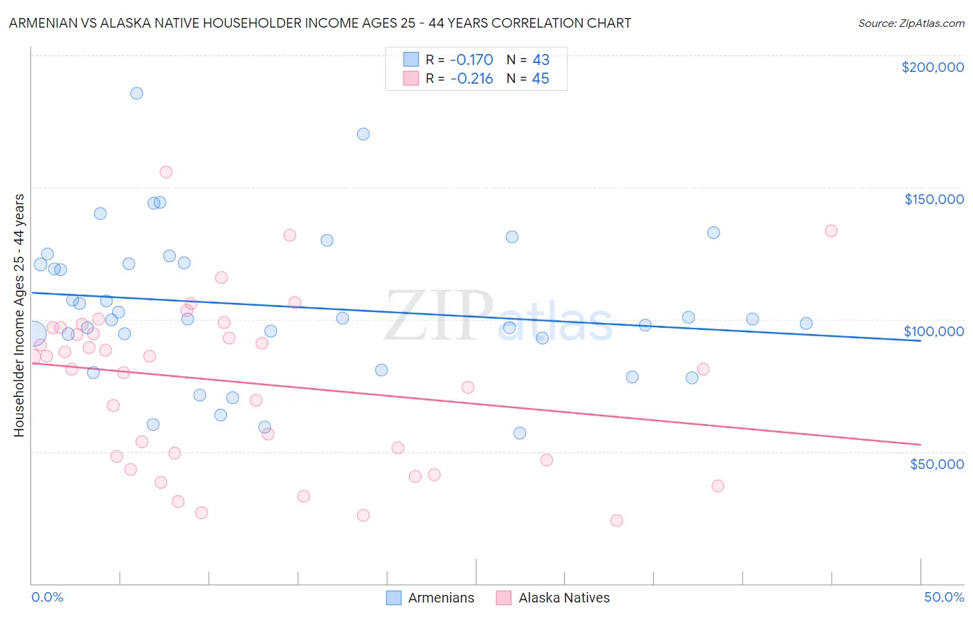 Armenian vs Alaska Native Householder Income Ages 25 - 44 years