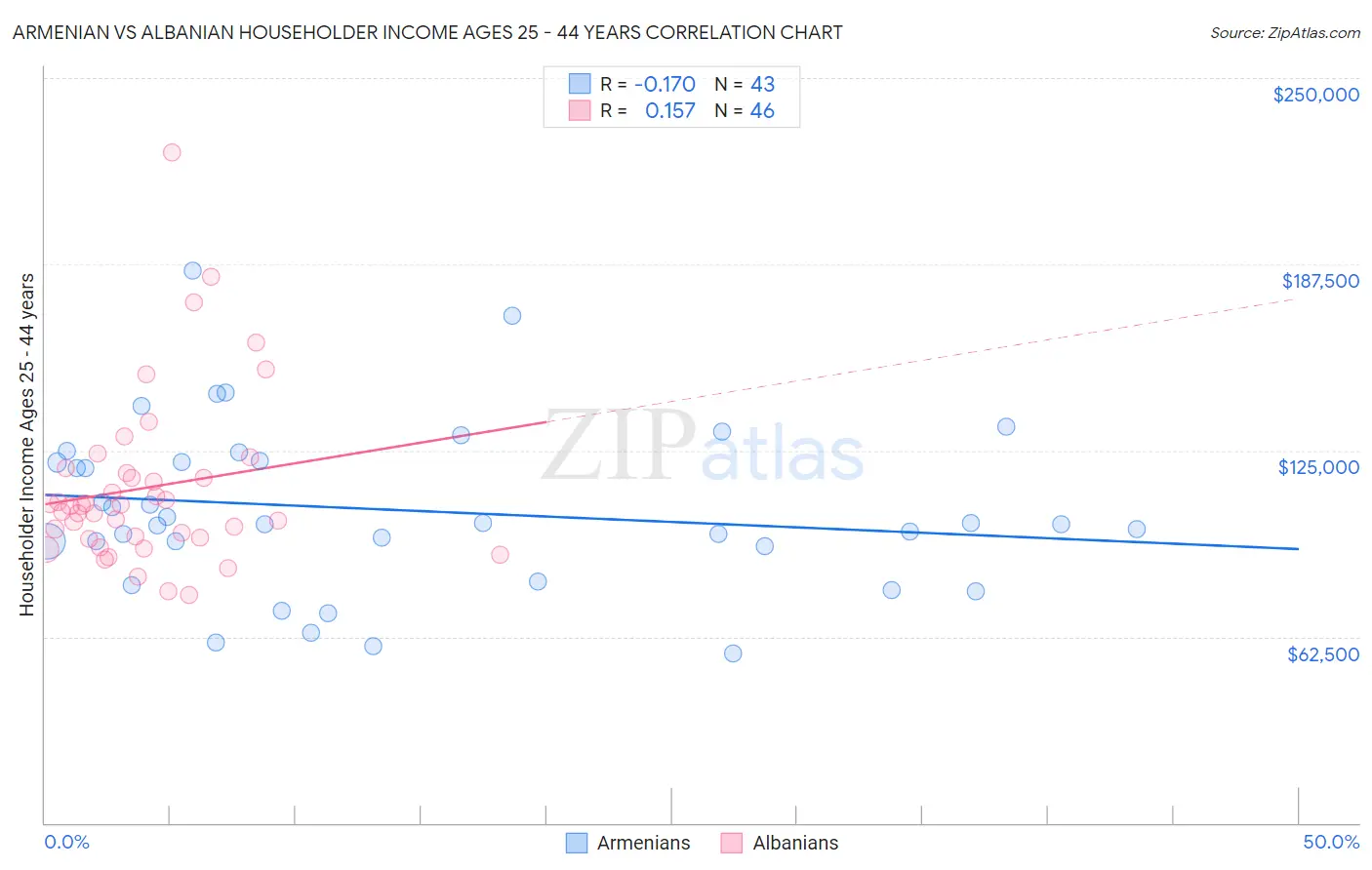 Armenian vs Albanian Householder Income Ages 25 - 44 years