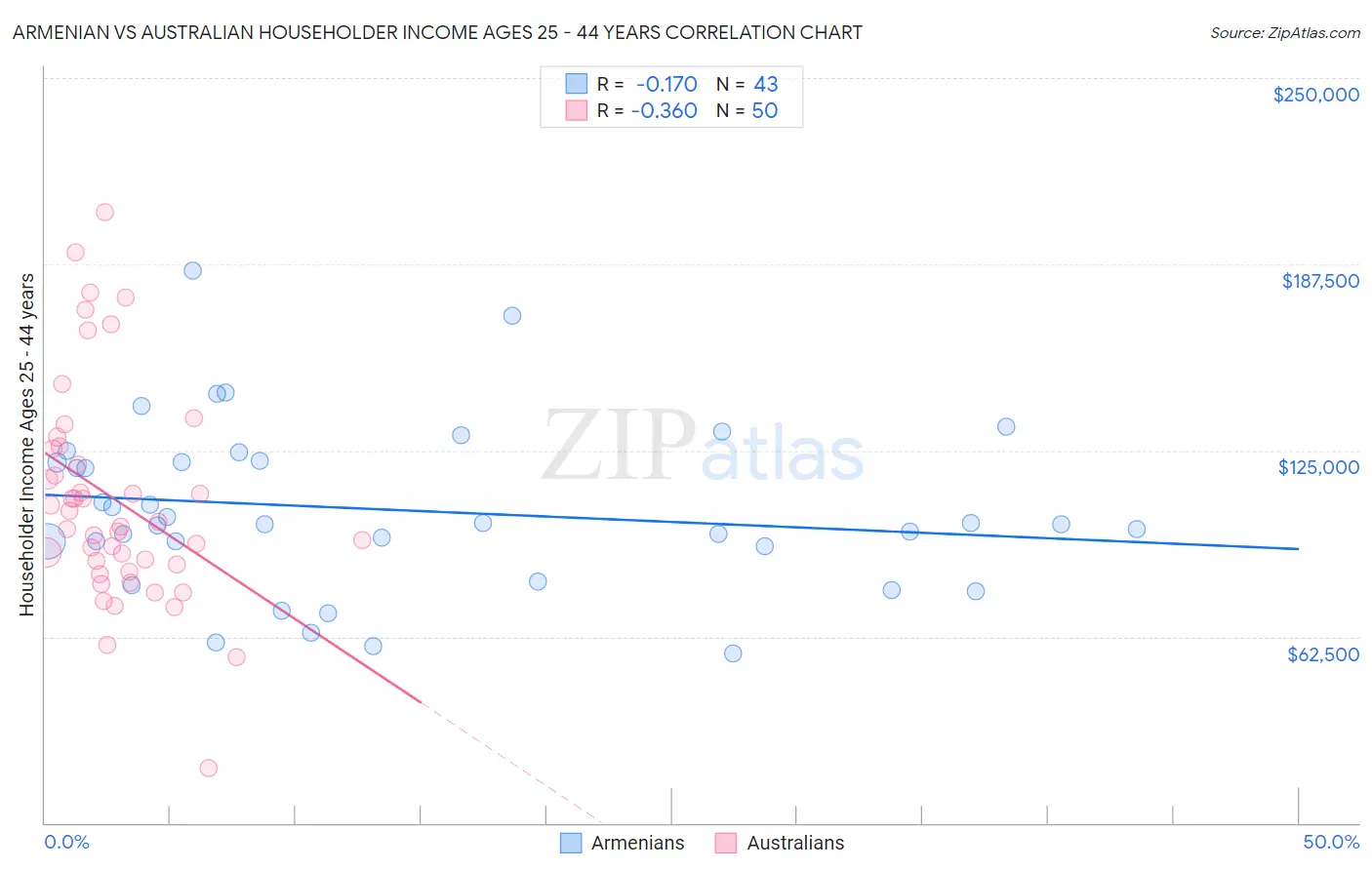 Armenian vs Australian Householder Income Ages 25 - 44 years