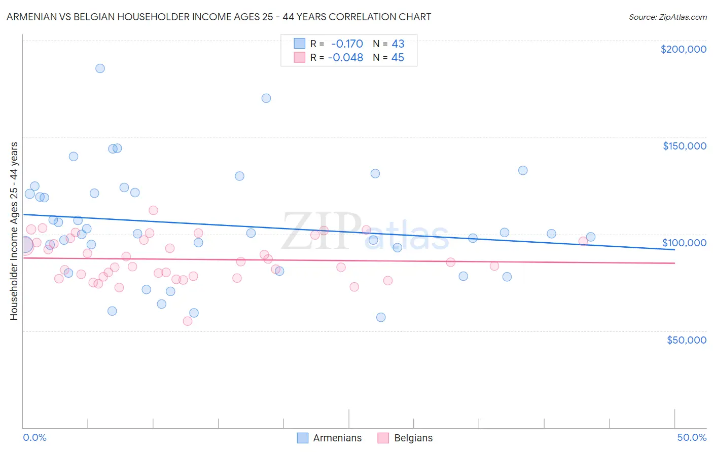 Armenian vs Belgian Householder Income Ages 25 - 44 years