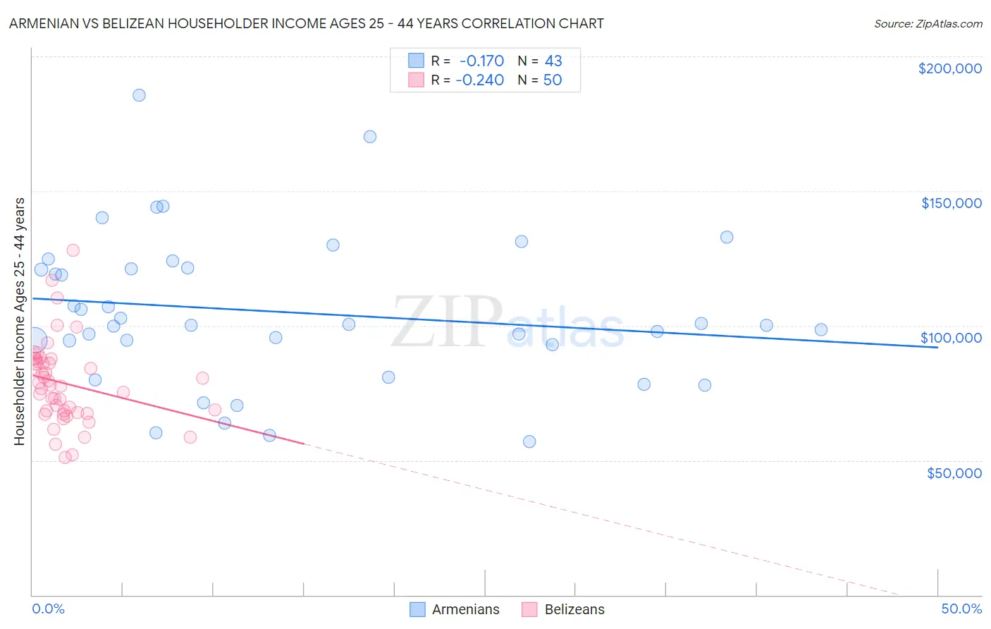 Armenian vs Belizean Householder Income Ages 25 - 44 years