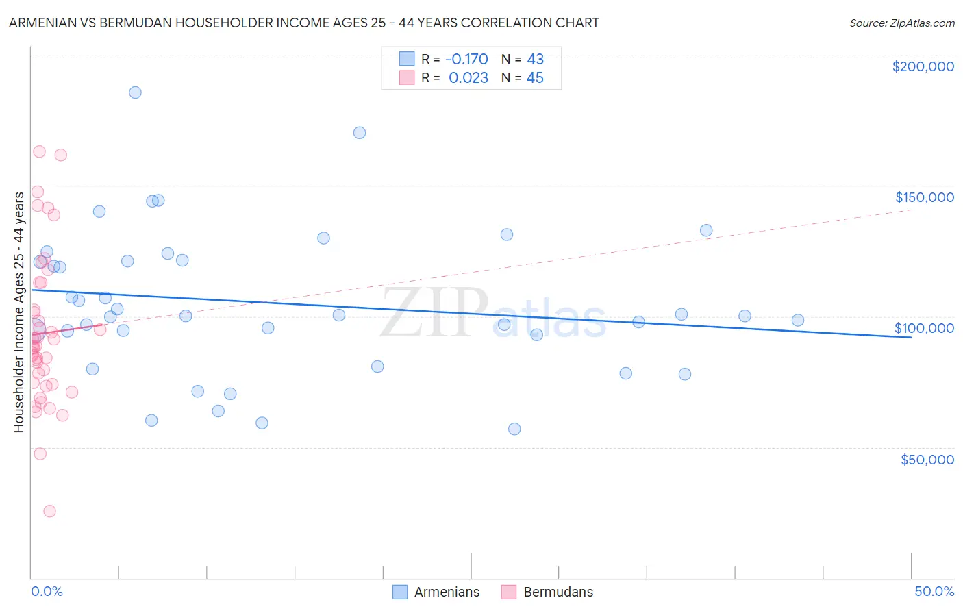 Armenian vs Bermudan Householder Income Ages 25 - 44 years