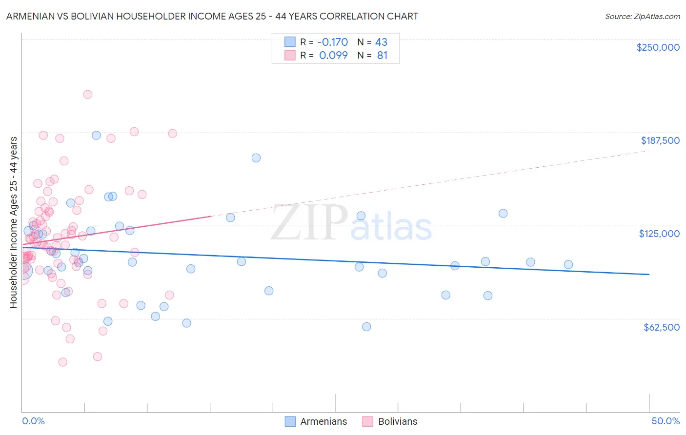 Armenian vs Bolivian Householder Income Ages 25 - 44 years