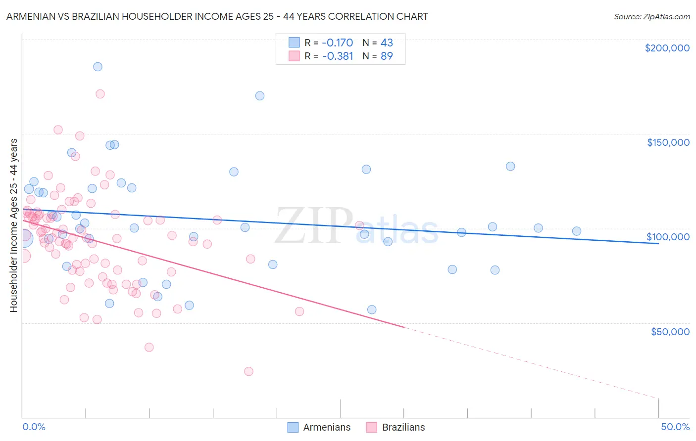 Armenian vs Brazilian Householder Income Ages 25 - 44 years
