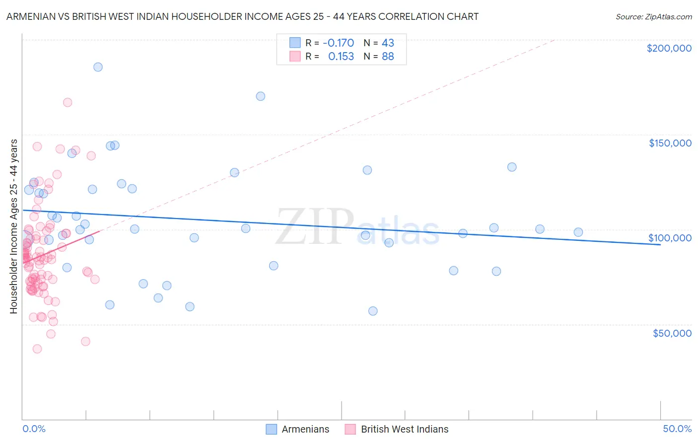 Armenian vs British West Indian Householder Income Ages 25 - 44 years