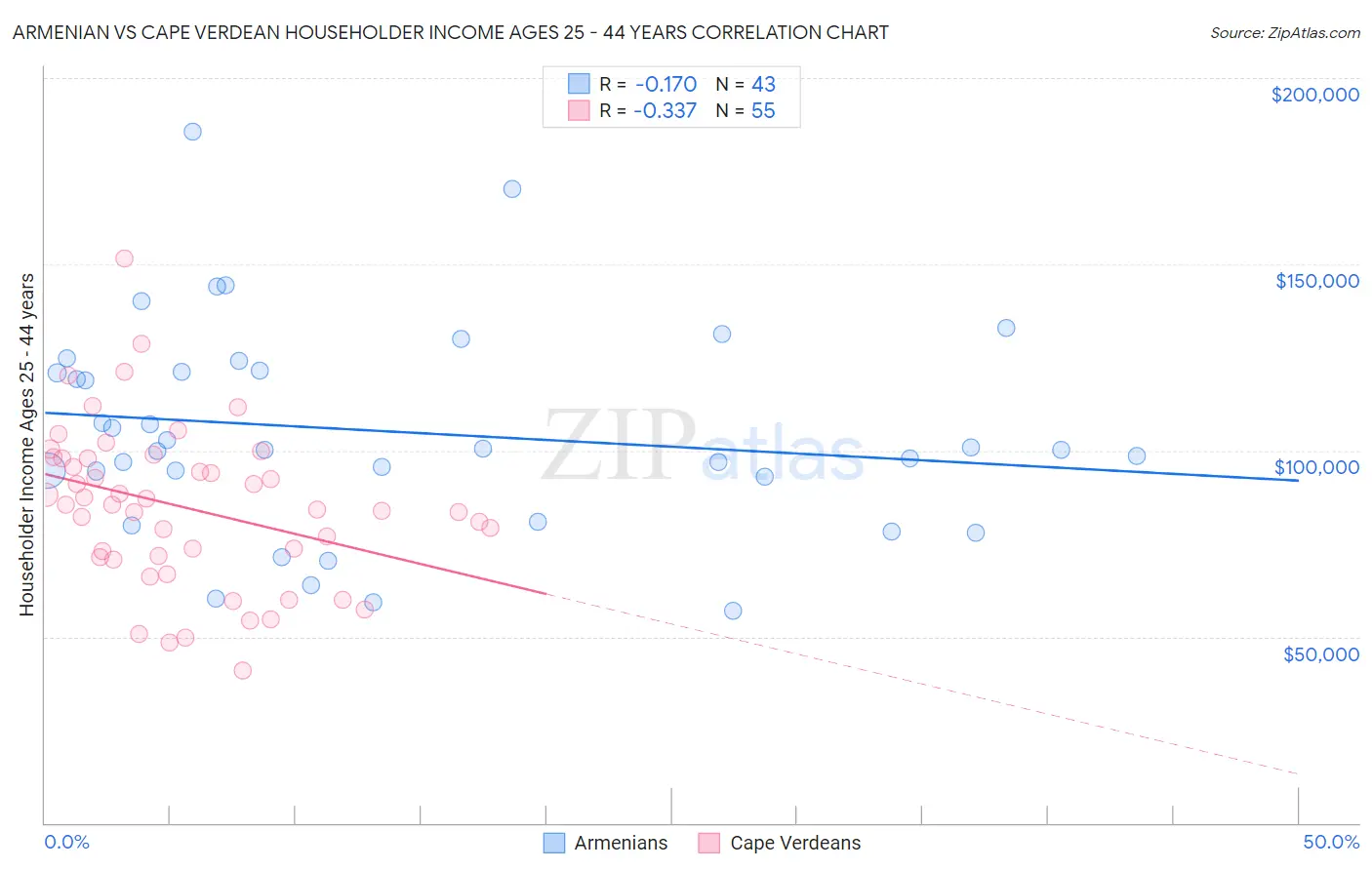 Armenian vs Cape Verdean Householder Income Ages 25 - 44 years