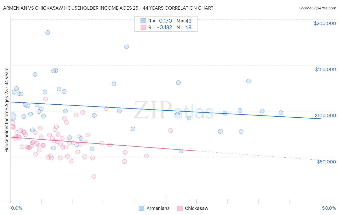 Armenian vs Chickasaw Householder Income Ages 25 - 44 years