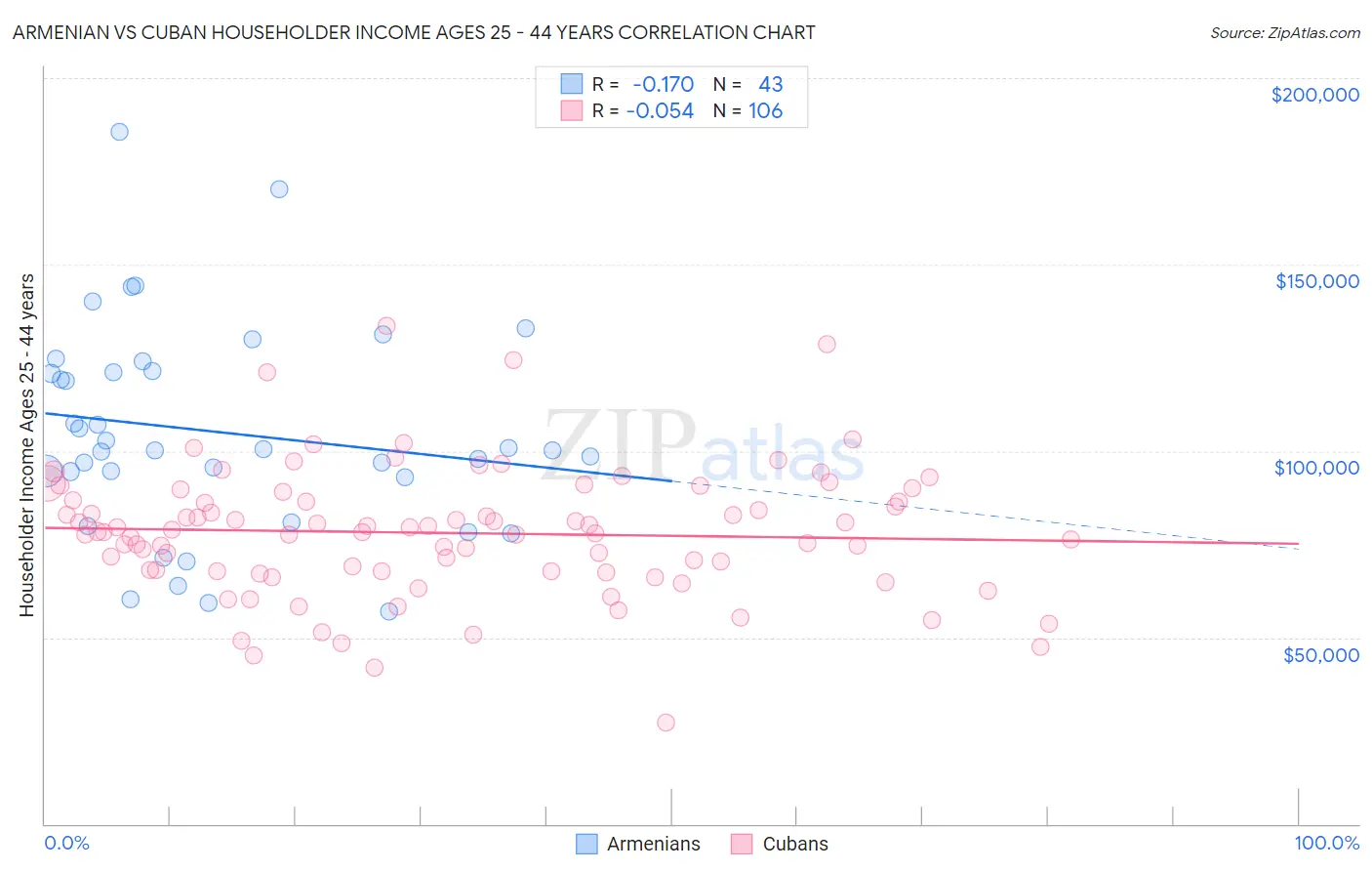 Armenian vs Cuban Householder Income Ages 25 - 44 years