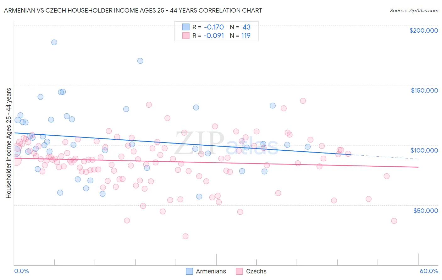 Armenian vs Czech Householder Income Ages 25 - 44 years