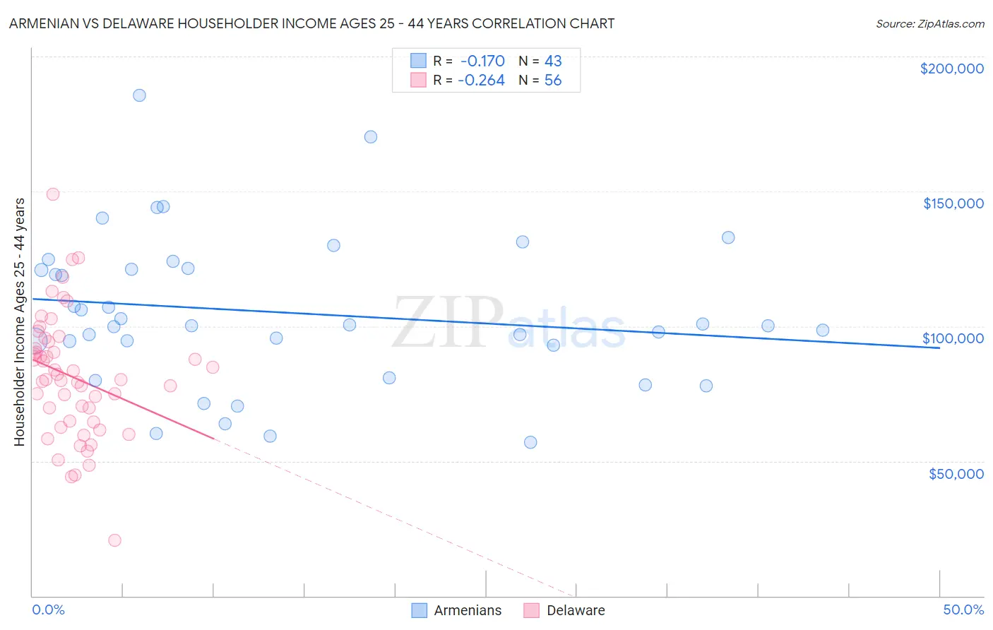 Armenian vs Delaware Householder Income Ages 25 - 44 years