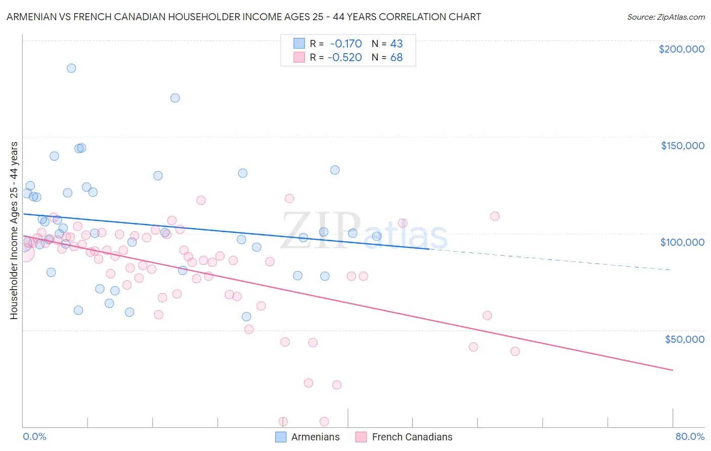 Armenian vs French Canadian Householder Income Ages 25 - 44 years