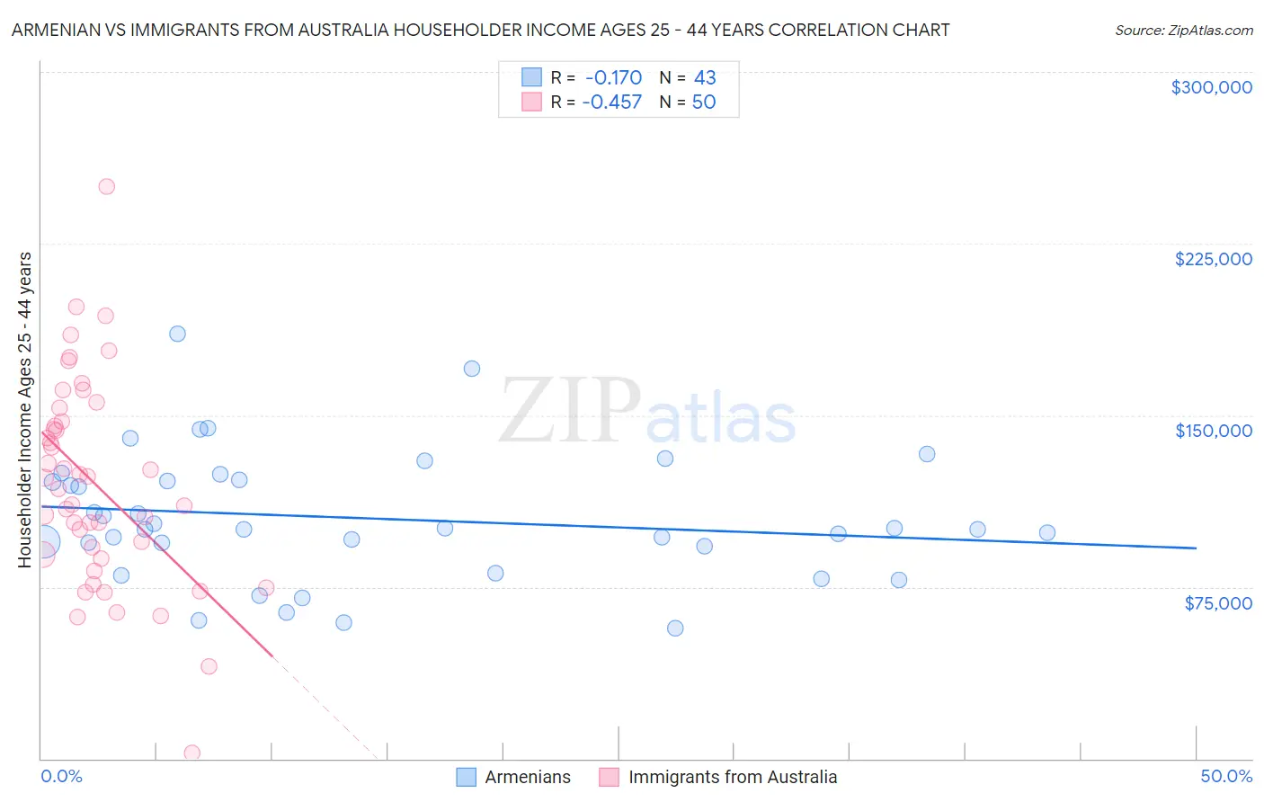 Armenian vs Immigrants from Australia Householder Income Ages 25 - 44 years