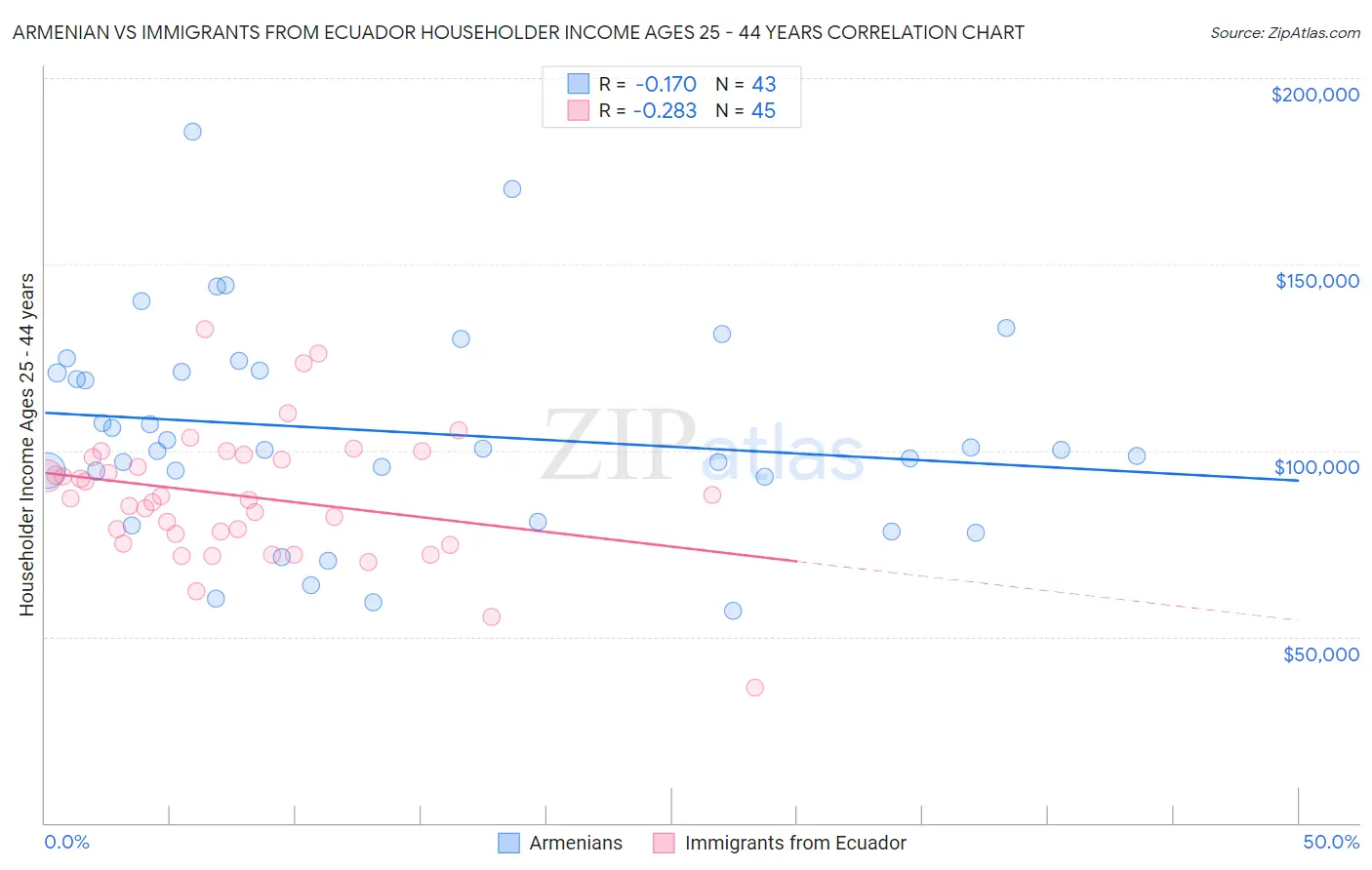 Armenian vs Immigrants from Ecuador Householder Income Ages 25 - 44 years