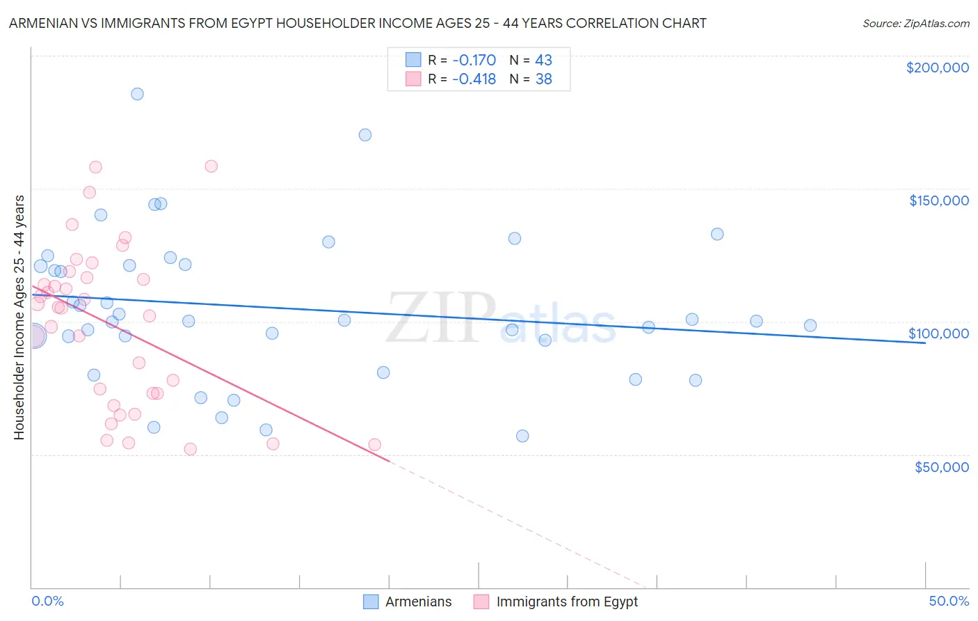 Armenian vs Immigrants from Egypt Householder Income Ages 25 - 44 years